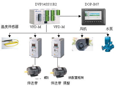 臺(tái)達(dá)自動(dòng)化產(chǎn)品在食品螺旋速凍機(jī)機(jī)電控制系統(tǒng)的集成解決方案
